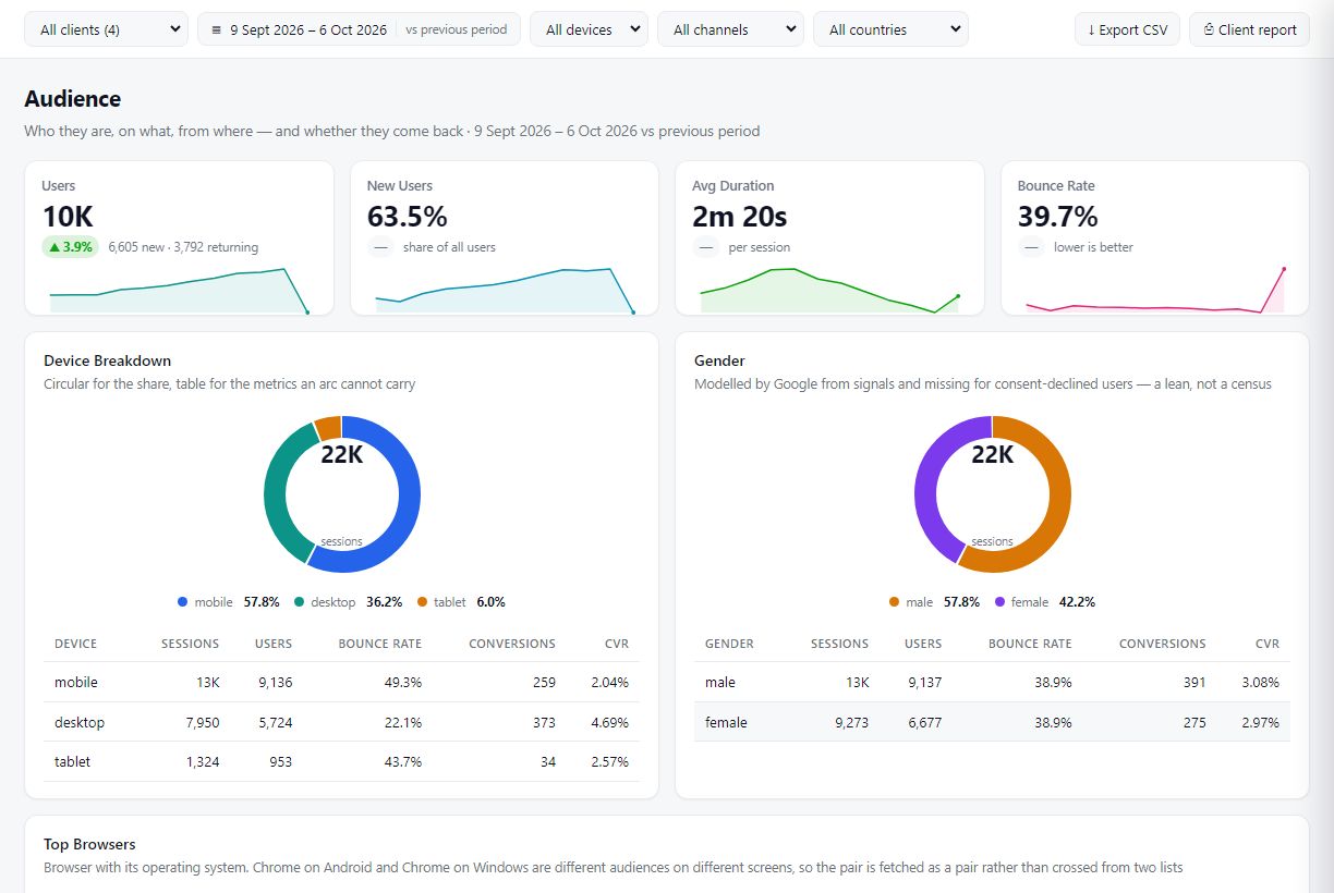 GreatInflux Audience report built from Google Analytics 4 data: users, new users, session duration, bounce rate and device breakdown