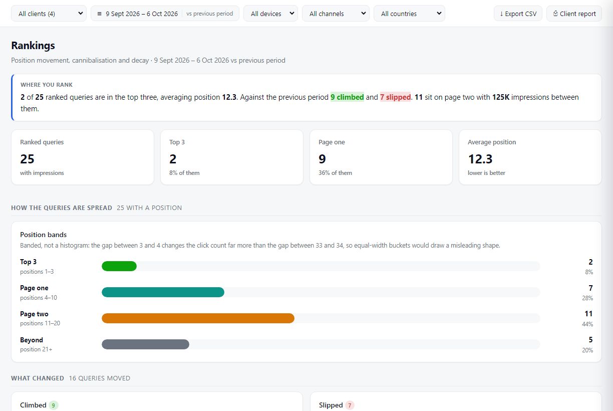 GreatInflux Rankings report built from Search Console data: queries in the top three, on page one and on page two