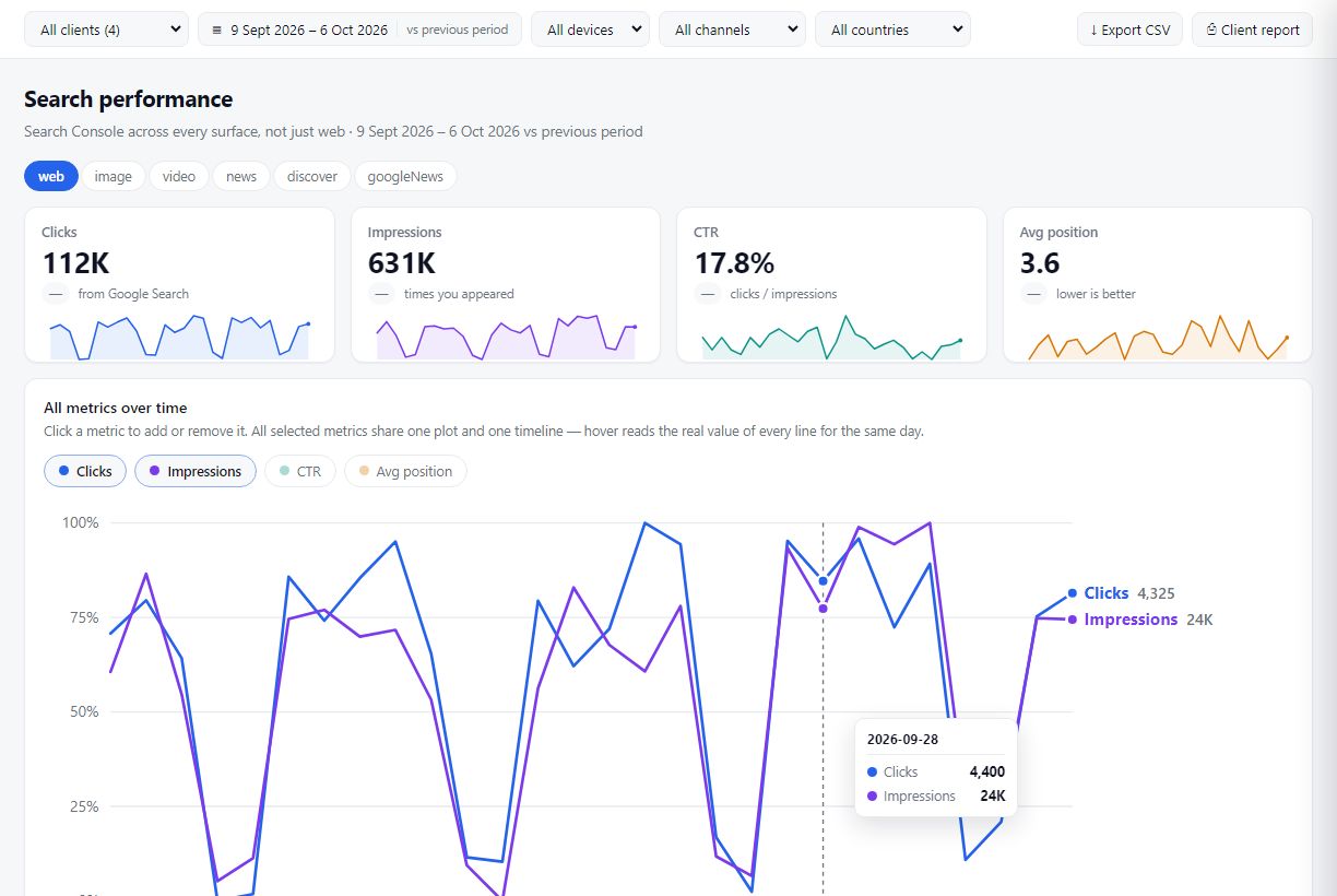 GreatInflux Search performance report showing clicks, impressions, click-through rate and average position from Google Search Console